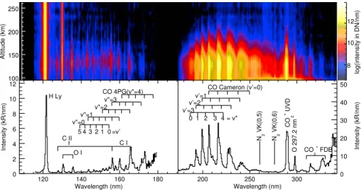 Figure 1. (top) The IUVS’s FUV and MUV detectors color composite generated using a full vertical scan from orbit 110 (2059 UTC, 18 October 2014), one of the 744 proﬁles