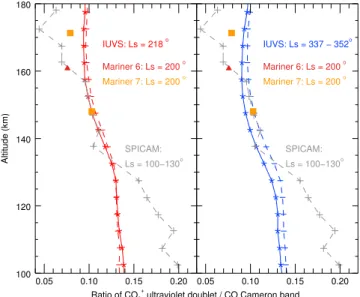 Figure 3. Ratio of Cameron band and CO + 2 UVD for (left) L S = 218 ∘ and (right) L S ∼ 345 ∘ seasons and SZA = 30–45 ∘ (solid curves) and 50–70 ∘ (dashed curve)