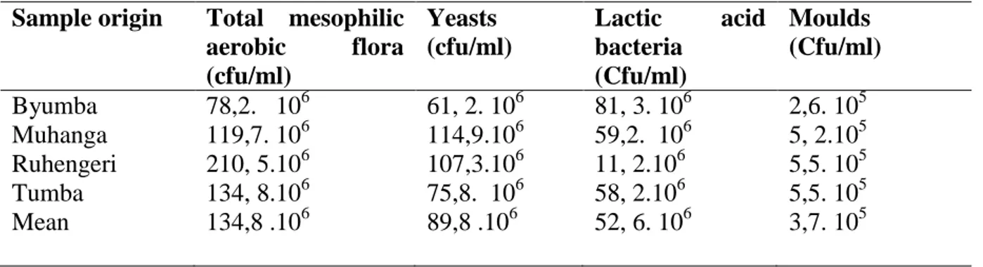 Figure 1. Evolution of microbial popualion of umusemburo during ferementation 