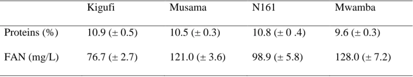 Table 1: Free amino nitrogen and proteins contents of sorghum (Kigufi variety) and eleusine  (Musama, N161 and Mwamba varieties) from Rwanda 