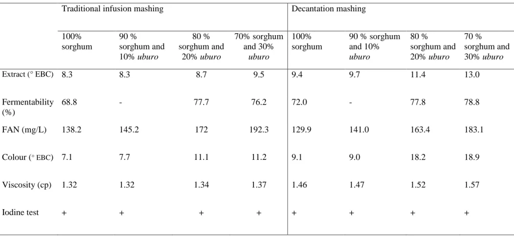 Table 2. Effect of mashing method and uburo on sorghum wort properties 