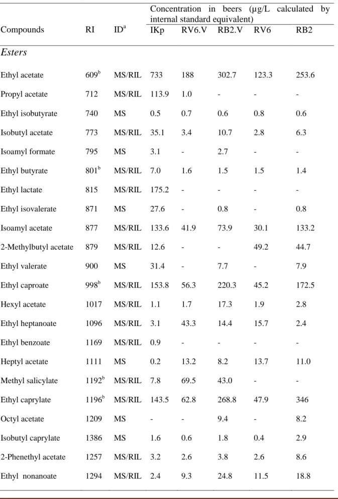 Table 1. Volatile compounds of sorghum beers ikigage 