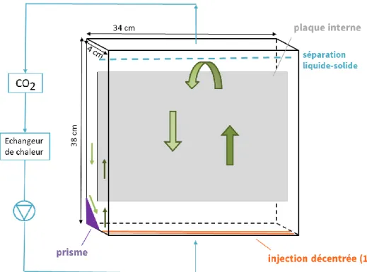 Figure 1: Fonctionnement du photobioréacteur de 5 litres 