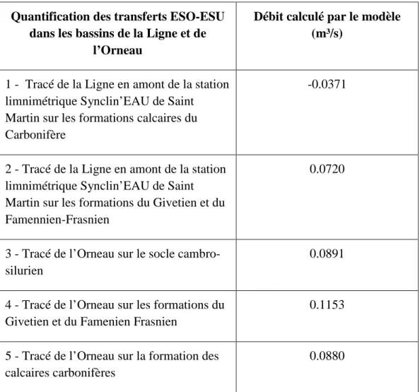 Tableau 5: Quantification des flux d'eau souterraine échangés entres les nappes aquifères et la Ligne et l’Orneau  