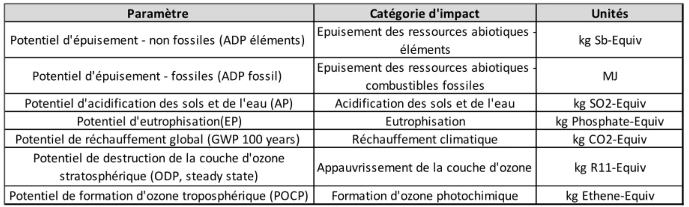 Tableau 2 - Paramètres décrivant les impacts environnementaux 