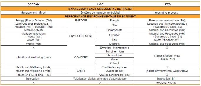 Tableau 5. Rubriques environnementales traitées dans les trois certifications 