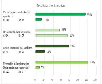 Figure 13 Enquêtes aux habitants de l'agglomération    Grenobloise, Cultivons Nos Toits, 2015