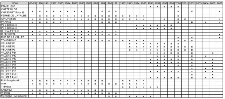 Tableau 4-2 : Tableau reprenant les piézomètres suivis régulièrement et les années de suivi 