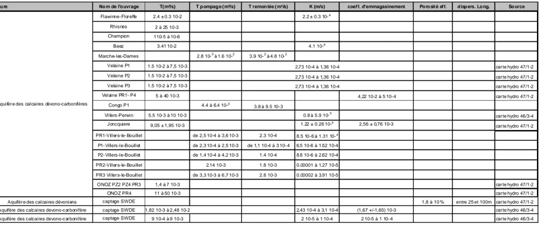 Tableau 4-2 : Tableau des valeurs collectées pour les paramètres hydrauliques de la RWM011