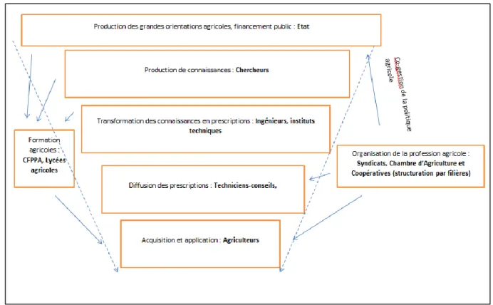 Figure 12 Schéma du système de connaissances agricoles &#34;moderne&#34;, (Thermes, 2017) 