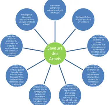 Figure 10 : Objectifs du réseau Saveurs des Aravis (TB, 2018) 