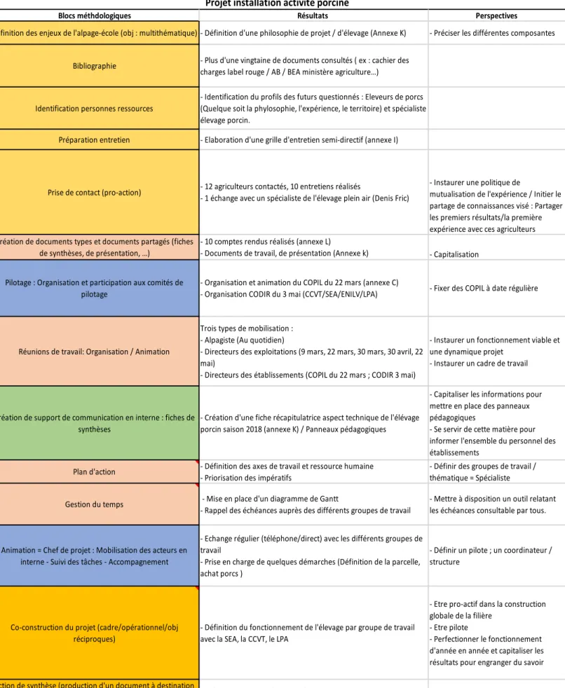 Figure 15 : Résultats M4 partie technique 