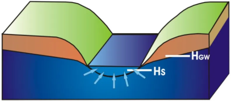 Figure 2-1 : ∆H &gt; 0 la rivière draine l’aquifère (système potentiellement drainant) 
