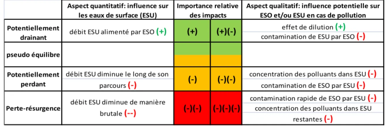 Tableau 2-1 : Importance relative et potentielle de l’influence qu’a tel ou tel système sur ESU ou ESO, sous un  aspect quantitatif et qualitatif