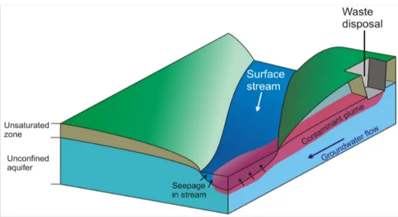 Figure 1-4 : Représentation simplifiée d’un panache de pollution dans l’eau souterraine en amont d’un cours  d’eau drainant (Alley et al