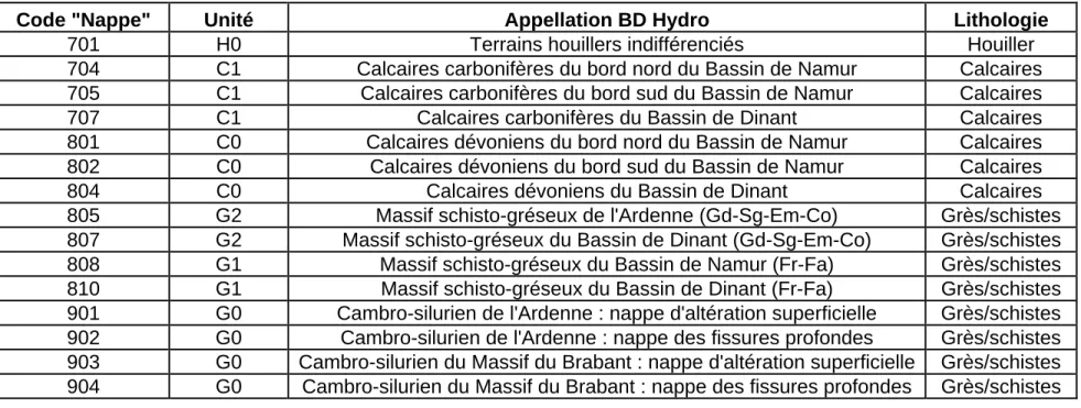 Tableau 2 : Fusion de différents codes « nappe » en une seule unité hydrogéologique 