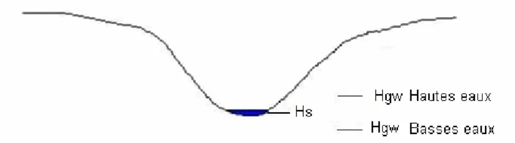 Figure 2-9 :  ∆H &gt; 0  la rivière est potentiellement drainante et ∆H &lt; 0  la rivière est  potentiellement perdante