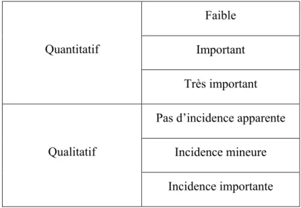 Tableau 2.2 : Impact des interactions ESO-ESU   pour les aspects quantitatifs et qualitatifs 