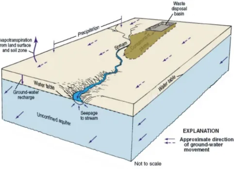 Figure 1-4 : Représentation simplifiée d’un panache de pollution dans l’eau souterraine en amont d’un cours  d’eau drainant (Alley et al