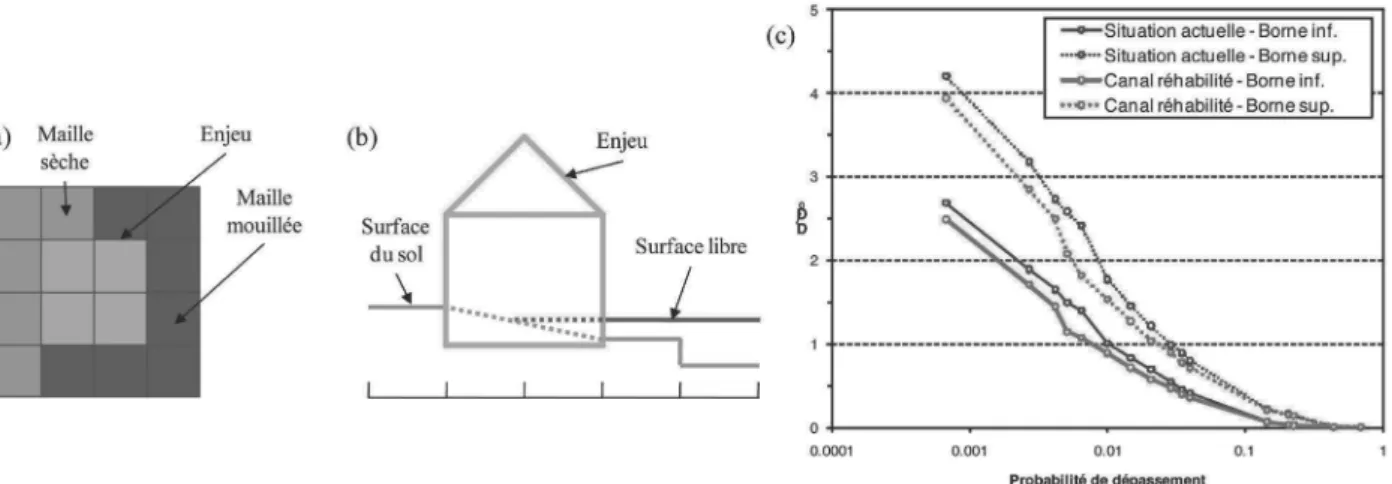 Figure 5 :  Comparatif des méthodes d’assignation des paramètres hydrauliques aux objets soumis au risque (a