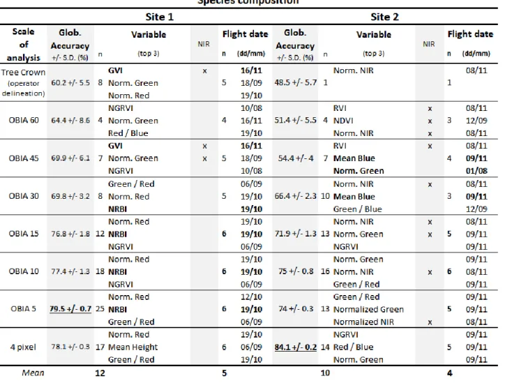 Table 11: Accuracy assessment and selected variables - Mean overall accuracies (cross validation approach) are computed from 50  runs of RF with selected variables