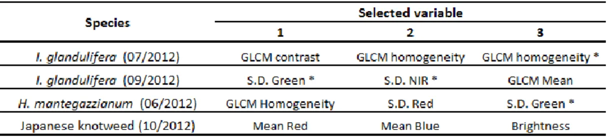 Table 19: Selected metrics (from the three highest values of the Gini index) for the best-performing classification model