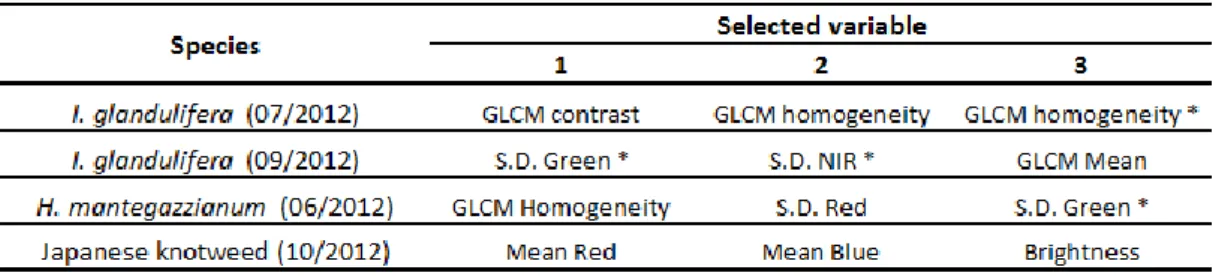 Table 19: Selected metrics (from the three highest values of the Gini index) for the best-performing classification model