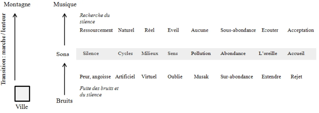 Figure  2  :  Transition  des  bruits  vers  la  musique  en  fonction  du  rythme  et  du  temps  (ville/montagne) :  l’entre-deux  (Réalisation : L.Llado)  