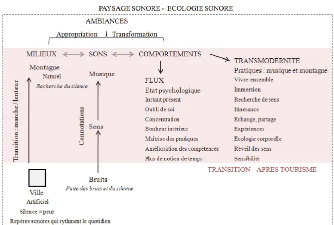 Figure 4 : Croisement et usage des concepts dans la transition (Réalisation : L.Llado) 