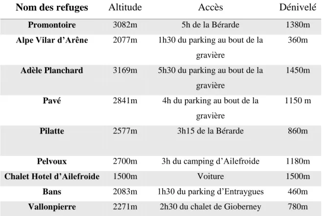 Tableau 2 : Présentation des refuges sélectionnés (Réalisation : L.Llado) 