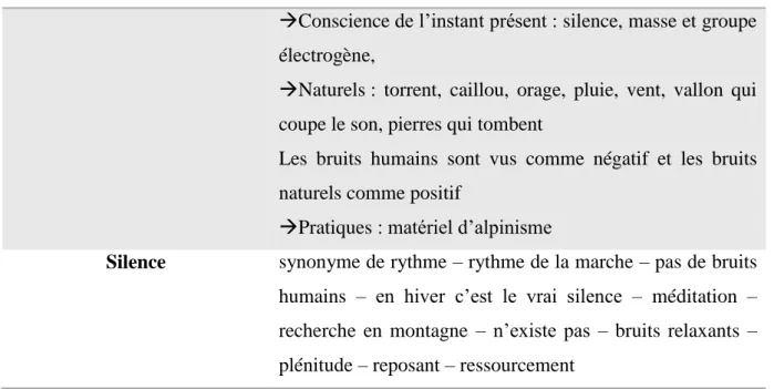 Tableau 4 : Réponses par thème de question chez les musiciens (Réalisation : L.Llado)
