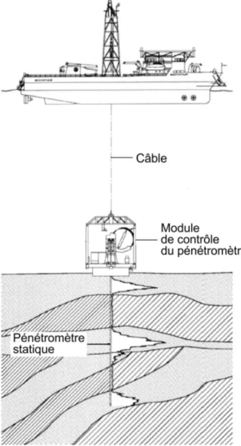 Figure 2-6 :  Exemple  d’essai  de  pénétration  statique  réalisé  depuis  le  fond  marin  (mode 