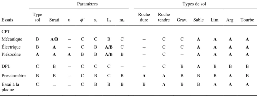 Tableau 2-1 : Les domaines d’application et l’utilité de différents essais géotechniques in situ (d’après Lunne et  al., 1997)