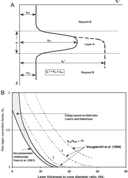 Figure 2-10 :  Modèle  à  trois  couches  composé  d’une  couche  centrale  mince  plus  résistante  (modifié,  d’après  Ahmadi  &amp;  Robertson,  2005)