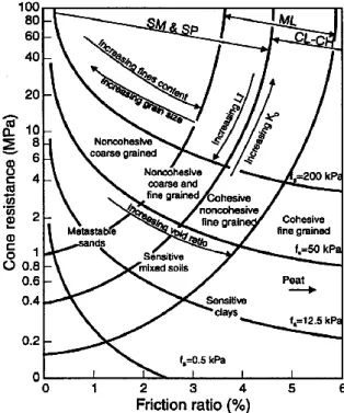 Figure 2-14 : Diagramme de classification des sols proposé par Douglas et Olsen (1981)