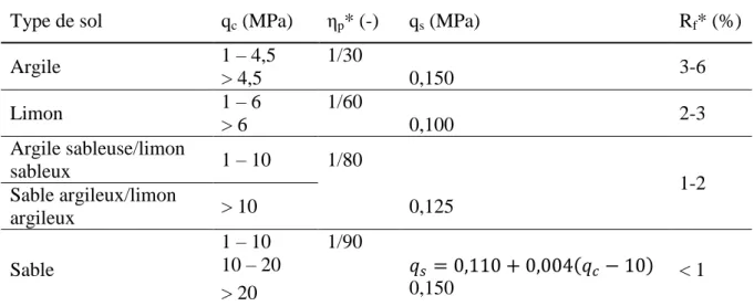 Tableau 2-6 :  Valeurs  du  facteur  empirique  η p   ou  valeurs  de  q s   considérées  en  fonction  du  type de sol (CSTC, 2016)