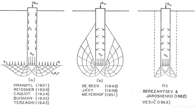 Figure 2-21 :  Différentes  cinématiques  de  rupture  du  sol  autour  d’un  pieu  (d’après  Vesić,  1975)