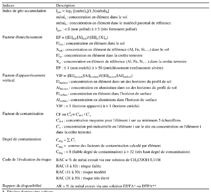 Tableau 1. Présentation des indices de contamination avec leur méthode de calcul et les gammes d’application