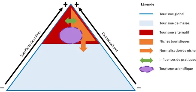 Figure 3 : Représentation du tourisme scientifique au sein des formes de tourisme  présentées 