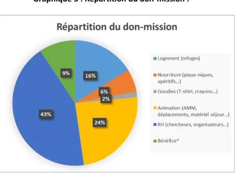 Graphique 3 : Répartition du don-mission : 