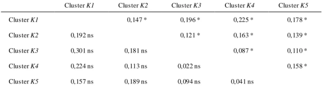 Tableau 4. Valeurs de R ST  (matrice inférieure) et F ST  (matrice supérieure) entre clusters résultant de l'analyse  globale