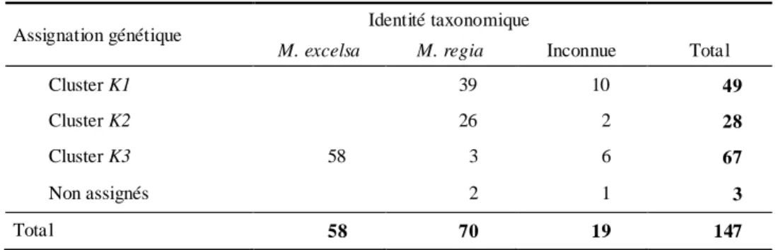 Tableau 7. Répartition des irokos d'Afrique de l'Ouest dans les clusters et au sein des deux taxons