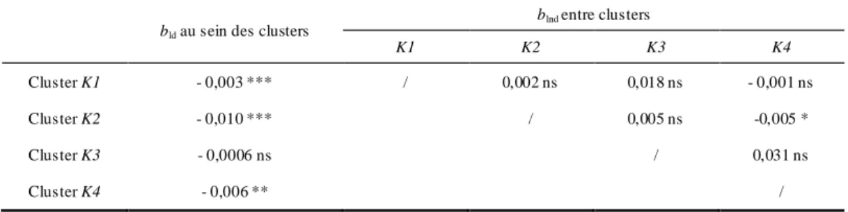 Tableau 9. Valeurs des coefficients de régression b lnd  de F ij  sur les distances logarithmiques ln(d ij ), au sein et  entre clusters d'Afrique Centrale; ns = non significatif, * = significatif,  ** = hautement significatif, *** = très 