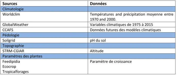 Tableau 2. Tableau des différentes sources des données climatiques, topographiques et physiologique