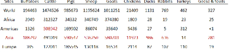 Figure 6. Indice de production du bétail en œufs, fromage, lait et laines (2004-2006 = 100) pour  le Cambodge, le Laos et le Vietnam