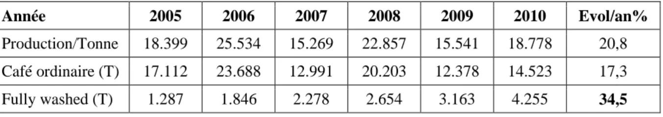 Tableau 8. Evolution de la production et de la qualité du café de 2005 à 2010 