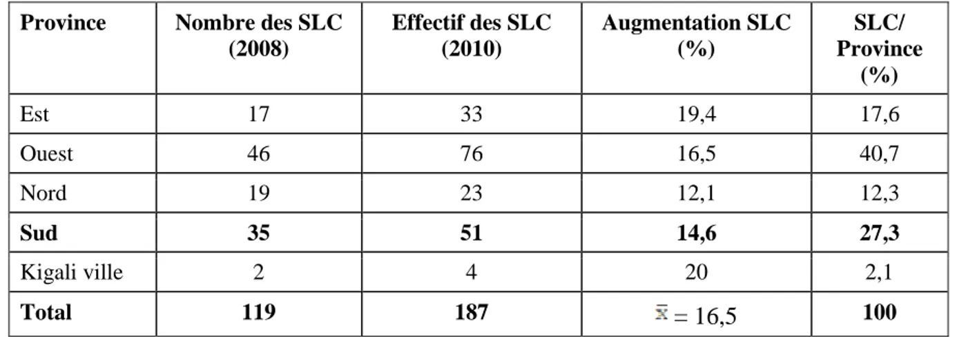 Tableau 11. Effectif des SLC dans les zones caféicoles par province (2008-2010)  Province   Nombre des SLC 