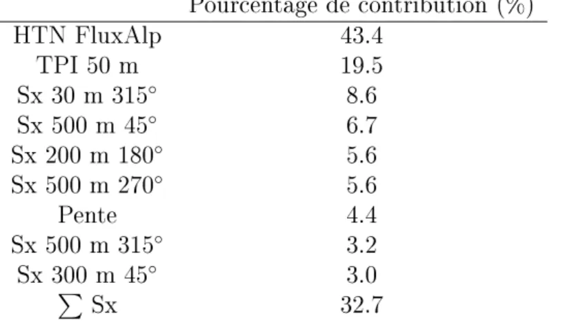 Table 6  Scores obtenus par la modélisation explicative spatiale bivariée au Col du Lautaret