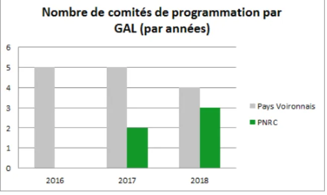 Graphique 4: Taux de participation aux comités de programmation du LEADER Pays Voironnais 