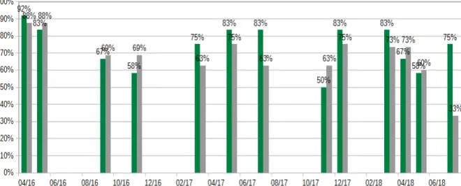 Graphique 7: Taux d’assiduité des collèges publics et privés aux comités de programmation